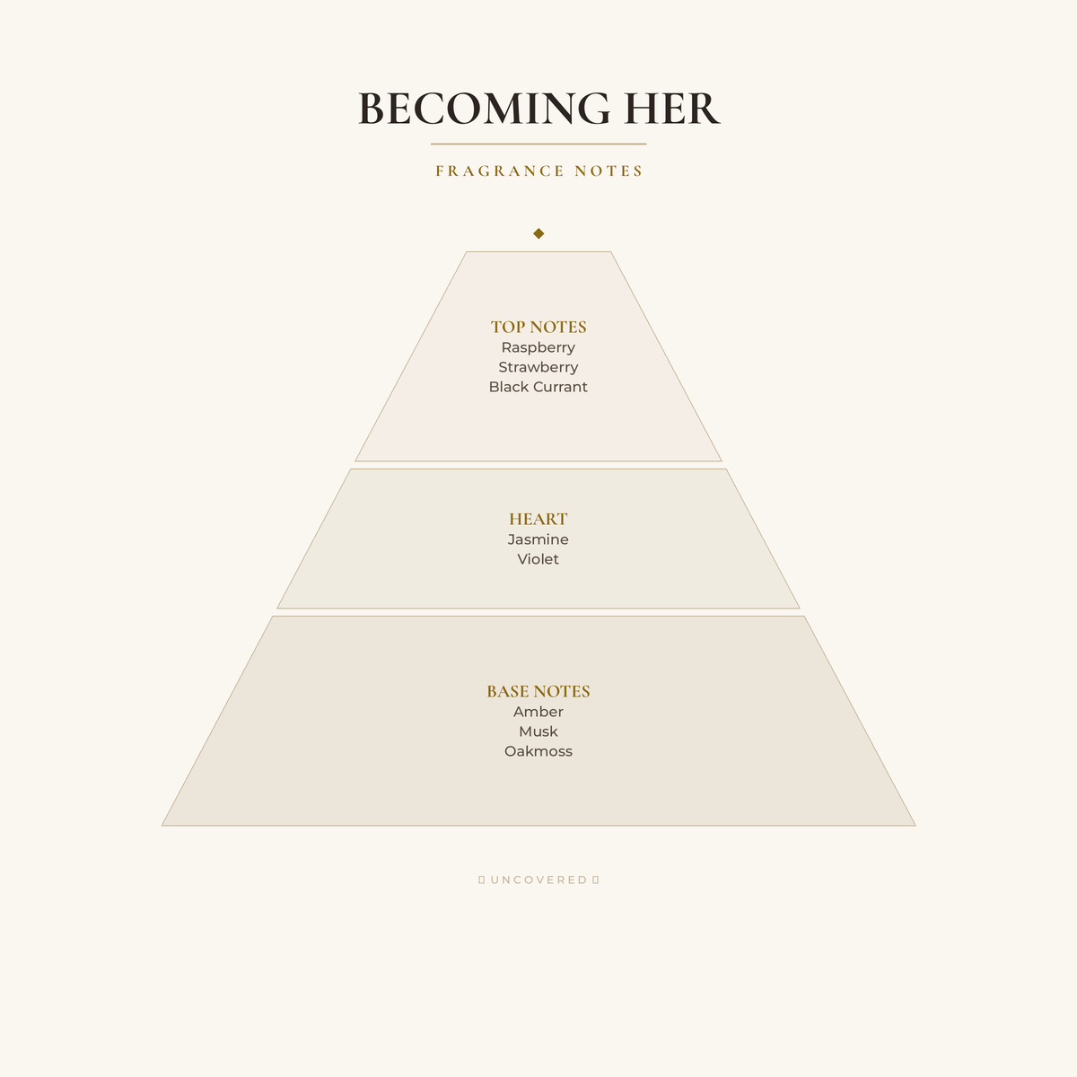 Fragrance Notes Pyramid - Becoming Her