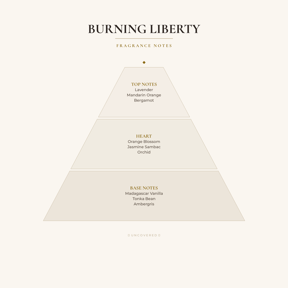 Fragrance Notes Pyramid - Burning Liberty
