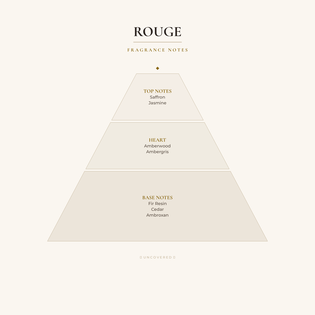 Fragrance Notes Pyramid - Rouge