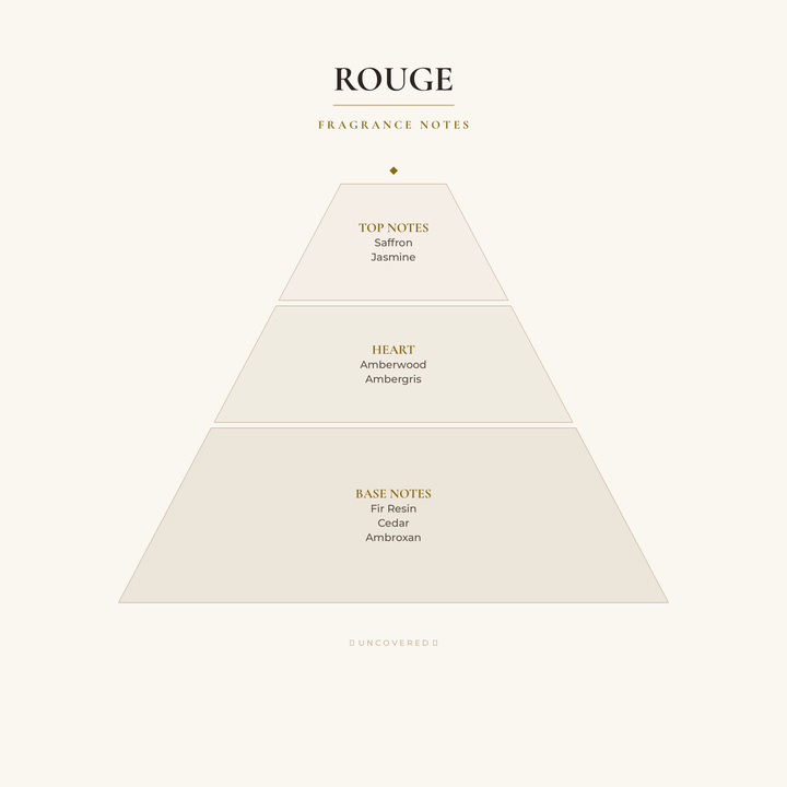 Fragrance Notes Pyramid - Rouge