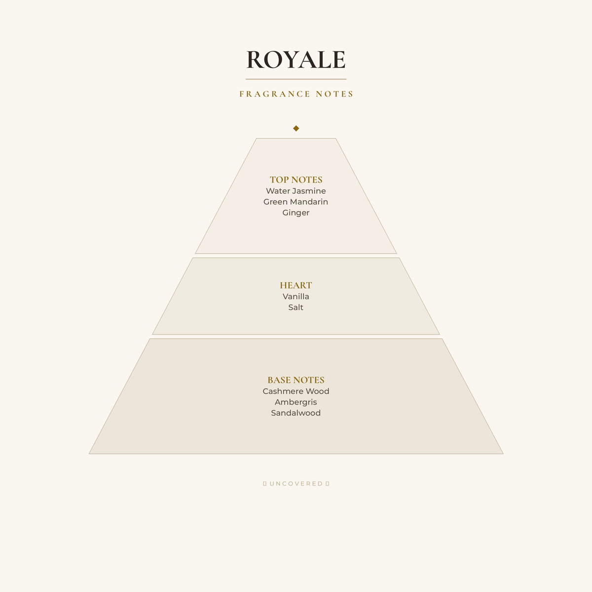 Fragrance Notes Pyramid - Royale