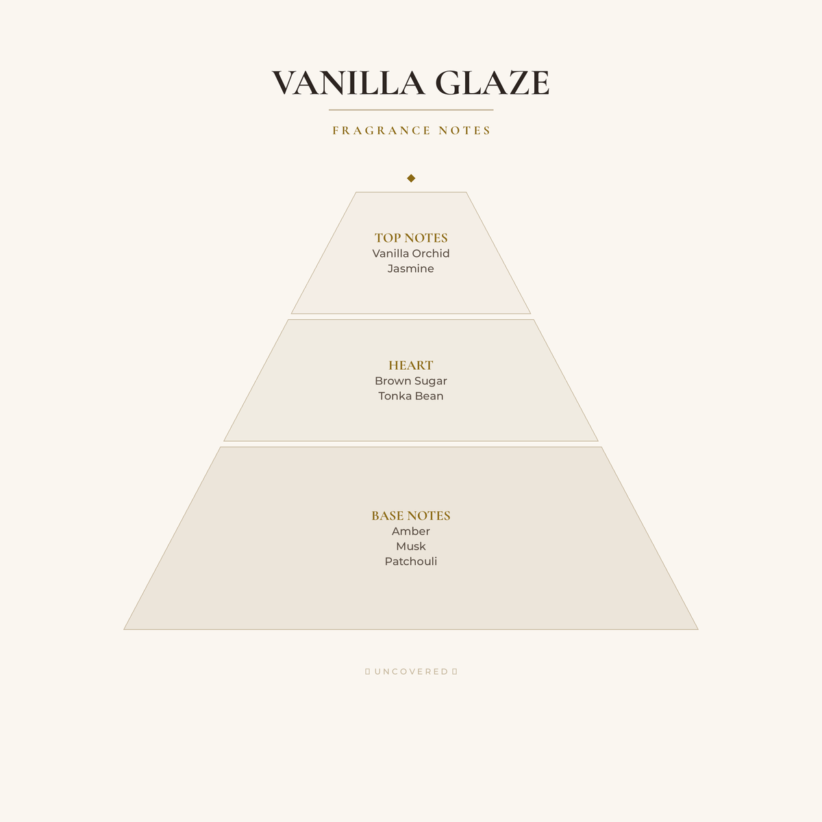 Fragrance Notes Pyramid - Vanilla Glaze