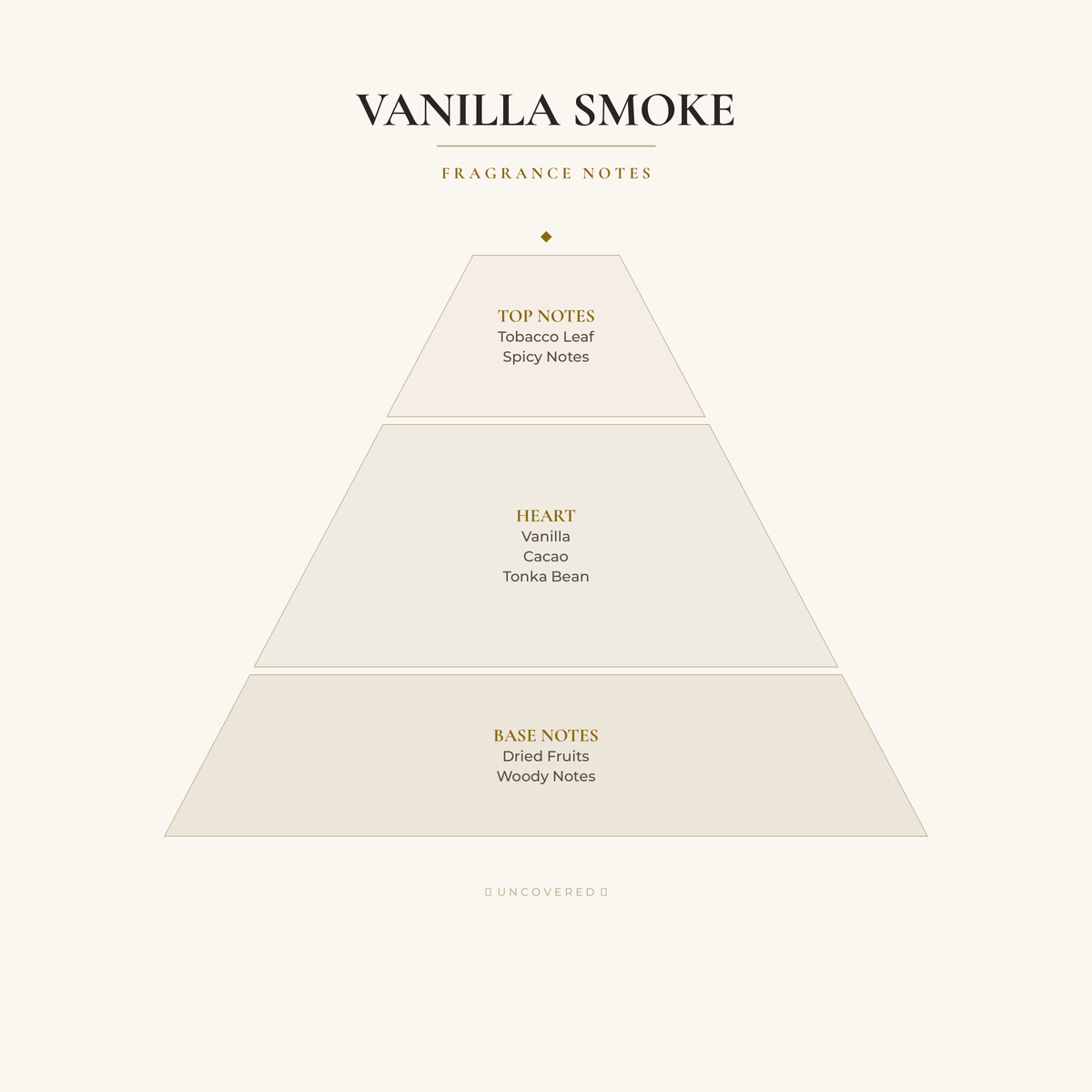 Fragrance Notes Pyramid - Vanilla Smoke